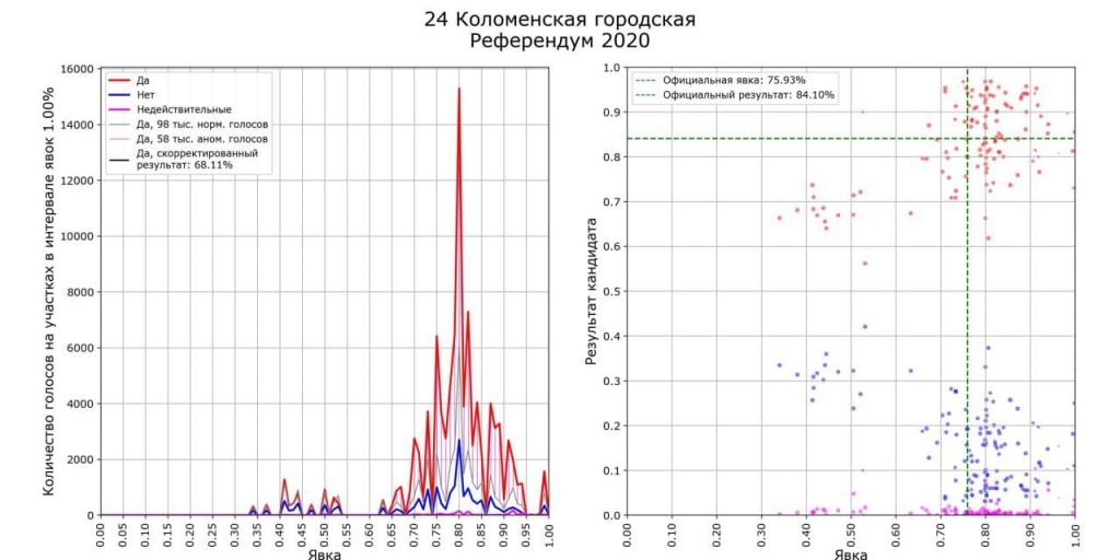 Количество аномальных голосов при голосовании за конституцию России, по данным Сергея Шпилькина
