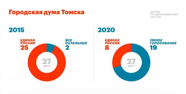 результаты умного голосования в Томске